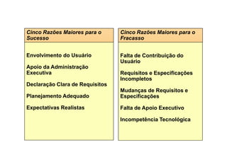 Envolvimento do Usuário
Apoio da Administração
Executiva
Falta de Contribuição do
Usuário
Requisitos e Especificações
Incompletos
Cinco Razões Maiores para o
Sucesso
Cinco Razões Maiores para o
Fracasso
Declaração Clara de Requisitos
Planejamento Adequado
Expectativas Realistas
Incompletos
Mudanças de Requisitos e
Especificações
Falta de Apoio Executivo
Incompetência Tecnológica
 