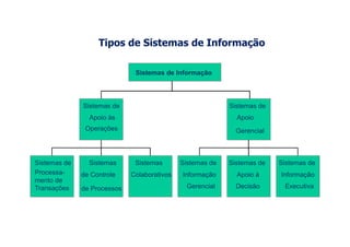 Tipos de Sistemas de Informação
Sistemas de
Apoio às
Sistemas de
Apoio
Sistemas de Informação
Sistemas de
Processa-
mento de
Transações
Sistemas
de Controle
de Processos
Sistemas
Colaborativos
Operações
Sistemas de
Informação
Gerencial
Sistemas de
Apoio à
Decisão
Sistemas de
Informação
Executiva
Gerencial
 