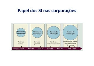 Papel dos SI nas corporações
 