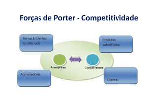 Forças de Porter - Competitividade
 