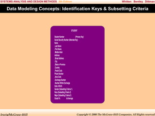 SYSTEMS ANALYSIS AND DESIGN METHODS 5th Edition

Whitten Bentley Dittman

Data Modeling Concepts: Identification Keys & Subsetting Criteria

STUDENT
Student Number
(Primary Key)
Social Security Number (Alternate Key)
Name
.Last Name
.First Name
.Middle Initial
Address
.Street Address
.City
.State or Province
.Country
.Postal Code
Phone Number
.Area Code
.Exchange Number
.Number Within Exchange
Date of Birth
Gender (Subsetting Criteria 1)
Race (Subsetting Criteria 2)
Major (Subsetting Criteria 3)
Grade Po
int Average

Irwin/McGraw-Hill

Copyright © 2000 The McGraw-Hill Companies. All Rights reserved

 