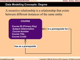 SYSTEMS ANALYSIS AND DESIGN METHODS 5th Edition

Whitten Bentley Dittman

Data Modeling Concepts: Degree

A recursive relationship is a relationship that exists
between different instances of the same entity

Irwin/McGraw-Hill

Copyright © 2000 The McGraw-Hill Companies. All Rights reserved

 