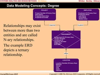 SYSTEMS ANALYSIS AND DESIGN METHODS 5th Edition

Whitten Bentley Dittman

Data Modeling Concepts: Degree

Relationships may exist
between more than two
entities and are called
N-ary relationships.
The example ERD
depicts a ternary
relationship.

Irwin/McGraw-Hill

Copyright © 2000 The McGraw-Hill Companies. All Rights reserved

 