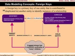 SYSTEMS ANALYSIS AND DESIGN METHODS 5th Edition

Whitten Bentley Dittman

Data Modeling Concepts: Foreign Keys
A foreign key is a primary key of one entity that is contributed to
(duplicated in) another entity to identify instances of a relationship.

Irwin/McGraw-Hill

Copyright © 2000 The McGraw-Hill Companies. All Rights reserved

 