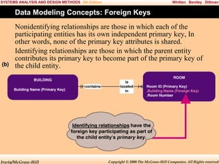 SYSTEMS ANALYSIS AND DESIGN METHODS 5th Edition

Whitten Bentley Dittman

Data Modeling Concepts: Foreign Keys
Nonidentifying relationships are those in which each of the
participating entities has its own independent primary key, In
other words, none of the primary key attributes is shared.
Identifying relationships are those in which the parent entity
contributes its primary key to become part of the primary key of
the child entity.

Irwin/McGraw-Hill

Copyright © 2000 The McGraw-Hill Companies. All Rights reserved

 