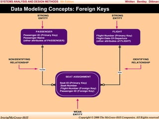 SYSTEMS ANALYSIS AND DESIGN METHODS 5th Edition

Whitten Bentley Dittman

Data Modeling Concepts: Foreign Keys

Irwin/McGraw-Hill

Copyright © 2000 The McGraw-Hill Companies. All Rights reserved

 