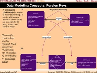 SYSTEMS ANALYSIS AND DESIGN METHODS 5th Edition

Whitten Bentley Dittman

Data Modeling Concepts: Foreign Keys
A nonspecific
relationship (or manyto-many relationship) is
one in which many
instances of one entity
are associated with
many instances of
another entity.

Nonspecific
relationships
must be
resolved. Most
nonspecific
relationships
can be resolved
by introducing
an associative
entity.

Irwin/McGraw-Hill

Copyright © 2000 The McGraw-Hill Companies. All Rights reserved

 