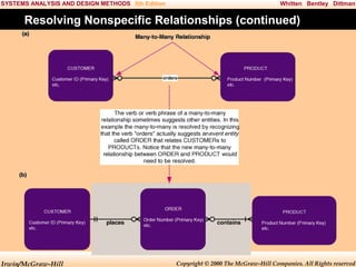 SYSTEMS ANALYSIS AND DESIGN METHODS 5th Edition

Whitten Bentley Dittman

Resolving Nonspecific Relationships (continued)

Irwin/McGraw-Hill

Copyright © 2000 The McGraw-Hill Companies. All Rights reserved

 