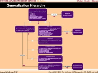 SYSTEMS ANALYSIS AND DESIGN METHODS 5th Edition

Whitten Bentley Dittman

Generalization Hierarchy

Irwin/McGraw-Hill

Copyright © 2000 The McGraw-Hill Companies. All Rights reserved

 