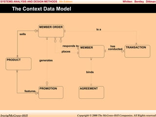 SYSTEMS ANALYSIS AND DESIGN METHODS 5th Edition

Whitten Bentley Dittman

The Context Data Model

MEMBER ORDER

is a

sells

responds to

MEMBER

places
PRODUCT

has
conducted

TRANSACTION

generates

binds

features

Irwin/McGraw-Hill

PROMOTION

AGREEMENT

Copyright © 2000 The McGraw-Hill Companies. All Rights reserved

 