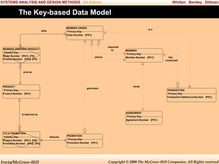 SYSTEMS ANALYSIS AND DESIGN METHODS 5th Edition

Whitten Bentley Dittman

The Key-based Data Model
MEMBER ORDER
Primary Key
Order-Number [PK1]

sells

is a

responds
to

MEMBER ORDERED PRODUCT
Primary Key
Order-Number [PK1] [FK]
Product-Number [PK2] [FK]

places

MEMBER
Primary Key
Member-Number [PK1]

has
conducted

sold as

PRODUCT
Primary Key
Product-Number [PK1]

generates

Irwin/McGraw-Hill

TRANSACTION
Primary Key
Transaction-Reference-Number [PK1]

AGREEMENT
Primary Key
Agreement-Number [PK1]

is featured as

TITLE PROMOTION
Primary Key
Product-Number [PK1] [FK]
Promotion-Number [PK2] [FK]

binds

features

PROMOTION
Primary Key
Promotion-Number [PK1]

Copyright © 2000 The McGraw-Hill Companies. All Rights reserved

 