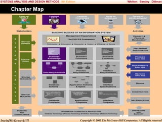 SYSTEMS ANALYSIS AND DESIGN METHODS 5th Edition

Whitten Bentley Dittman

Chapter Map

Irwin/McGraw-Hill

Copyright © 2000 The McGraw-Hill Companies. All Rights reserved

 