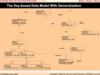 SYSTEMS ANALYSIS AND DESIGN METHODS 5th Edition

Whitten Bentley Dittman

The Key-based Data Model With Generalization
is a

MEMBER ORDER
Primary Key
Order-Number [PK1]

sells

responds
to

MEMBER ORDERED PRODUCT
Primary Key
Order-Number [PK1] [FK]
Product-Number [PK2] [FK]

MEMBER
Primary Key
Member-Number [PK1]

places

has
conducted

binds

sold as

TRANSACTION
Primary Key
Transaction-Reference-Number [PK1]

AGREEMENT
Primary Key
Agreement-Number [PK1]
PRODUCT
Primary Key
Product-Number [PK1]

generates
is a
MERCHANDISE
Primary Key
Product-Number [PK1] [FK]

is a

AUDIO TITLE
Primary Key
Product-Number [PK1] [FK]

Irwin/McGraw-Hill

is a
TITLE
Primary Key
Product-Number [PK1] [FK]

is a
VIDEO TITLE
Primary Key
Product-Number [PK1] [FK]

PROMOTION
Primary Key
Promotion-Number [PK1]

is featured as

PROMOTION TITLE
Primary Key
Promotion-Number [PK1] [FK]
Product-Number [PK2] [FK]

is a

features

GAME TITLE
Primary Key
Product-Number [PK1] [FK]

Copyright © 2000 The McGraw-Hill Companies. All Rights reserved

 