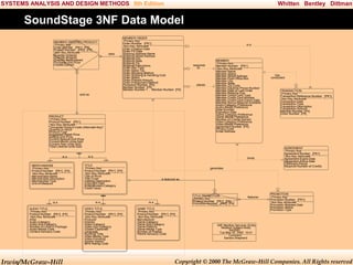 SYSTEMS ANALYSIS AND DESIGN METHODS 5th Edition

Whitten Bentley Dittman

SoundStage 3NF Data Model
MEMBER ORDERED PRODUCT
Primary Key
Order-Number [PK1] [FK]
Product-Number [PK2] [FK]
Non-Key Attributes
Quantity-Ordered
Quantity-Shipped
Quantity-Backordered
Purchase-Unit-Price
Credits-Earned

sells

MEMBER ORDER
Primary Key
Order-Number [PK1]
Non-Key Attributes
Order-Creation-Date
Order-Fill-Date
Shipping-Address-Name
Shipping-Street-Address
Shipping-City
Shipping-State
Shipping-Zip
Shipping-Instructions
Order-Sub-Total
Order-Sales-Tax
Order-Shipping-Method
Order-Shipping-&-Handling-Cost
Order-Status
Order-Prepaid-Amount
Order-Prepayment-Method
Promotion-Number [FK]
Member-Number [FK]
Member-Number-1 . Member-Number [FK]

sold as

PRODUCT
Primary Key
Product-Number [PK1]
Non-Key Attributes
"Universal-Product-Code (Alternate Key)"
Quantity-in-Stock
Product-Type
Suggested-Retail-Price
Default-Unit-Price
Current-Special-Unit-Price
Current-Month-Units-Sold
Current-Year-Units-Sold
Total-Lifetime-Units-Sold
is a
MERCHANDISE
Primary Key
Product-Number [PK1] [FK]
Non-Key Attributes
Merchandise-Name
Merchandise-Description
Merchandise-Type
Unit-of-Measure

is a
AUDIO TITLE
Primary Key
Product-Number [PK1] [FK]
Non-Key Attributes
Artist
Audio-Category
Audio-Sub-Category
Number-of-Units-in-Package
Audio-Media-Code
Content-Advisory-Code

Irwin/McGraw-Hill

is a

responds
to

places

MEMBER
Primary Key
Member-Number [PK1]
Non-Key Attributes
Member-Name
Member-Status
Member-Street-Address
Member-Post-Office-Box
Member-City
Member-State
Member-Zip-Code
Member-Daytime-Phone-Number
Member-Date-of-Last-Order
Member-Balance-Due
Member-Credit-Card-Type
Member-Credit-Card-Number
Member-Credit-Card-Expire-Date
Member-Bonus-Balance-Available
Audio-Category-Preference
Audio-Media-Preference
Date-Enrolled
Expiration-Date
Game-Category-Preference
Game-Media-Preference
Number-of-Credits-Earned
Video-Category-Preference
Video-Media-Preference
Agreement-Number [FK]
Privacy-Code
Email-Address

is a

binds

TITLE
Primary Key
Product-Number [PK1] [FK]
Non-Key Attributes
Title-of-Work
Title-Cover
Catalog-Description
Copyright-Date
Entertainment-Category
Credit-Value

is a
VIDEO TITLE
Primary Key
Product-Number [PK1] [FK]
Non-Key Attributes
Producer
Director
Video-Category
Video-Sub-Category
Closed-Captioned
Language
Running-Time
Video-Media-Type
Video-Encoding
Screen-Aspect
MPA-Rating-Code

generates

has
conducted

TRANSACTION
Primary Key
Transaction-Reference-Number [PK1]
Non-Key Attributes
Transaction-Date
Transaction-Type
Transaction-Description
Transaction-Amount
Member-Number [FK]
Order-Number [FK]

AGREEMENT
Primary Key
Agreement-Number [PK1]
Non-Key Attributes
Agreement-Expire-Date
Agreement-Active-Date
Fulfillment-Period
Required-Number-of-Credits

is featured as

TITLE PROMOTION
Primary Key
Product-Number [PK1] [FK]
Promotion-Number [PK2] [FK]

is a
GAME TITLE
Primary Key
Product-Number [PK1] [FK]
Non-Key Attributes
Manufacturer
Game-Category
Game-Sub-Category
Game-Platform
Game-Media-Type
Number-of-Players
Parent-Advisory-Code

features

PROMOTION
Primary Key
Promotion-Number [PK1]
Non-Key Attributes
Promotion-Release-Date
Promotion-Status
Promotion-Type

3NF Member Services (Entity
Relation Subject Area)
SA/2001
Tue May 02, 2000 10:41
Comment
Sandra Shepherd

Copyright © 2000 The McGraw-Hill Companies. All Rights reserved

 