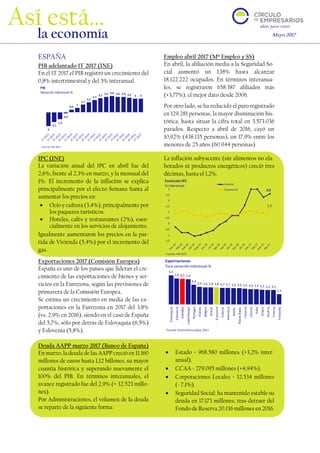 Mayo 2017
O
ESPAÑA
PIB adelantado 1T 2017 (INE)
En el 1T 2017 el PIB registró un crecimiento del
0,8% intertrimestral y del 3% interanual.
Empleo abril 2017 (Mº Empleo y SS)
En abril, la afiliación media a la Seguridad So-
cial aumentó un 1,18% hasta alcanzar
18.122.222 ocupados. En términos interanua-
les, se registraron 658.387 afiliados más
(+3,77%), el mejor dato desde 2006.
Por otro lado, se ha reducido el paro registrado
en 129.281 personas, la mayor disminución his-
tórica, hasta situar la cifra total en 3.573.036
parados. Respecto a abril de 2016, cayó un
10,92% (438.135 personas), un 17,9% entre los
menores de 25 años (60.944 personas).
IPC (INE)
La variación anual del IPC en abril fue del
2,6%, frente al 2,3% en marzo, y la mensual del
1%. El incremento de la inflación se explica
principalmente por el efecto Semana Santa al
aumentar los precios en:
• Ocio y cultura (3,4%), principalmente por
los paquetes turísticos.
• Hoteles, cafés y restaurantes (2%), esen-
cialmente en los servicios de alojamiento.
Igualmente aumentaron los precios en la par-
tida de Vivienda (5,4%) por el incremento del
gas.
La inflación subyacente (sin alimentos no ela-
borados ni productos energéticos) creció tres
décimas, hasta el 1,2%.
Exportaciones 2017 (Comisión Europea)
España es uno de los países que lideran el cre-
cimiento de las exportaciones de bienes y ser-
vicios en la Eurozona, según las previsiones de
primavera de la Comisión Europea.
Se estima un crecimiento en media de las ex-
portaciones en la Eurozona en 2017 del 3,8%
(vs. 2,9% en 2016), siendo en el caso de España
del 5,7%, sólo por detrás de Eslovaquia (6,5%)
y Eslovenia (5,8%).
Deuda AAPP marzo 2017 (Banco de España)
En marzo, la deuda de las AAPP creció en 11.160
millones de euros hasta 1,12 billones, su mayor
cuantía histórica y superando nuevamente el
100% del PIB. En términos interanuales, el
avance registrado fue del 2,9% (+ 32.523 millo-
nes).
Por Administraciones, el volumen de la deuda
se reparte de la siguiente forma:
• Estado = 968.580 millones (+3,2% inter-
anual).
• CCAA = 279.095 millones (+4,94%).
• Corporaciones Locales = 32.534 millones
(- 7,1%).
• Seguridad Social: ha mantenido estable su
deuda en 17.173 millones, tras detraer del
Fondo de Reserva 20.136 millones en 2016.
-3
-2,1
-1,5
-0,2
0,6
1
1,7
2,2
2,7
3,1 3,4 3,6 3,4 3,4 3,2 3 3
PIB
Variación interanual %
Fuente: INE 2017
2,6
1,2
-1,5
-1
-0,5
0
0,5
1
1,5
2
2,5
3
Evolución IPC
% interanual General
Subyacente
Fuente: INE 2017
6,5
5,8 5,7 5,6
4,4
3,9 3,8 3,8 3,8 3,7 3,7 3,6 3,6 3,5 3,4 3,4 3,3 3,2 3,2
2,3
Eslovaquia
Eslovenia
ESPAÑA
Luxemburgo
Portugal
Irlanda
Bélgica
Grecia
Eurozona
Estonia
Alemania
Malta
PaísesBajos
Lituania
Letonia
Italia
Chipre
Austria
Francia
Finlandia
Exportaciones
Tasa variación interanual %
Fuente: ComisiónEuropea, 2017
Así está…
la economía
 