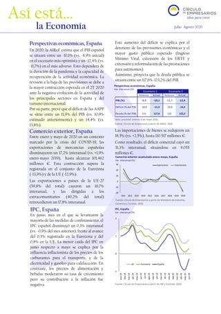 Fuente: Círculo de Empresarios a partir de INE y Eurostat, 2020.
Perspectivas económicas, España
Var. interanual (%)
Anterior Actual Anterior Actual
PIB (%) -8,9 -10,1 -11,7 -12,4
Déficit (% del PIB) -10,9 -11,9 -13,8 -14,4
Deuda (% del PIB) 115 117,6 122 123,2
Escenario 1 Escenario 2
-20
-10
0
10
20
30
2011 2012 2013 2014 2015 2016 2017 2018 2019 2020
Exportaciones Importaciones
-1
0
1
2
ene-19
feb-19
mar-19
abr-19
may-19
jun-19
jul-19
ago-19
sep-19
oct-19
nov-19
dic-19
ene-20
feb-20
mar-20
abr-20
may-20
jun-20
UE Eurozona España
Perspectivas económicas, España
En 2020, la AIReF estima que el PIB español
se situará entre un -10,1% (vs. -8,9% inicial)
en el escenario más optimista y un -12,4% (vs.
-11,7%) en el más adverso. Esto dependerá de
la duración de la pandemia y la capacidad de
recuperación de la actividad económica. La
revisión a la baja de las previsiones se debe a
la mayor contracción esperada en el 2T 2020
ante la negativa evolución de la actividad de
los principales sectores en España y del
turismo internacional.
Por su parte, prevé que el déficit de las AAPP
se sitúe entre un 11,9% del PIB (vs. 10,9%
estimado anteriormente) y un 14,4% (vs.
13,8%).
Este aumento del déficit se explica por el
deterioro de las previsiones económicas y el
mayor gasto público esperado (Ingreso
Mínimo Vital, extensión de los ERTE y
extensión y reformulación de las prestaciones
para autónomos).
Asimismo, proyecta que la deuda pública se
situará entre un 117,6%-123,2% del PIB.
Comercio exterior, España
Entre enero y mayo de 2020 en un contexto
marcado por la crisis del COVID-19, las
exportaciones de mercancías españolas
disminuyeron un 17,2% interanual (vs. +1,9%
enero-mayo 2019), hasta alcanzar 101.462
millones €. Esta contracción supera la
registrada en el conjunto de la Eurozona
(-13,9%) y de la UE (-12,9%).
Las exportaciones a países de la UE-27
(59,8% del total) cayeron un 16,7%
interanual, y las dirigidas a los
extracomunitarios (40,2% del total)
retrocedieron un 17,8% interanual.
Las importaciones de bienes se redujeron un
18,5% (vs. +2,5%), hasta 110.517 millones €.
Como resultado, el déficit comercial cayó un
31,3% interanual, situándose en 9.055
millones €.
IPC, España
En junio, mes en el que se levantaron la
mayoría de las medidas de confinamiento, el
IPC español disminuyó un 0,3% interanual
(vs. -0,9% del mes anterior), frente al avance
del 0,3% registrado en la Eurozona y del
0,8% en la UE. La menor caída del IPC en
junio respecto a mayo se explica por la
influencia inflacionista de los precios de los
carburantes para el transporte, y de la
electricidad y gasóleo para calefaccción. En
contraste, los precios de alimentación y
bebidas moderaron su tasa de crecimiento
pero su contribución a la inflación fue
negativa.
Así está…
la Economía Julio- Agosto 2020
Fuente: Círculo de Empresarios a partir de AIReF, 2020.
IPC, España
Var. interanual (%)
Comercio exterior acumulado enero-mayo, España
Var. interanual (%)
Fuente: Círculo de Empresarios a partir de Ministerio de Industria,
Comercio y Turismo, 2020.
Nota: previsión anterior 6 de mayo 2020.
 