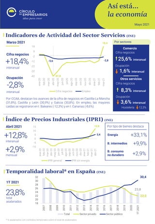 Así está…
la economía
Mayo 2021
Temporalidad laboral* en España (INE)
Índice de Precios Industriales (IPRI) (INE)
23,8
22,0
30,4
18
20
22
24
26
28
30
32
2007
2008
2009
2010
2011
2012
2013
2014
2015
2016
2017
2018
2019
2020
1T
2021
Total Sector privado Sector público
Por CCAA, destacan los avances de la cifra de negocios en Castilla-La Mancha
(31,8%), Castilla y León (30,9%) y Galicia (30,8%). En empleo, las mayores
caídas se registraron en I. Baleares (-12,3%) y en I. Canarias (-8,6%).
Indicadores de Actividad del Sector Servicios (INE)
interanual
+18,4%
Marzo 2021
Comercio
25,6% interanual
Otros servicios
8,3% interanual
Por sectores
interanual
-2,8%
Cifra negocios
Ocupación
-41,8
18,4
-5,6 -2,8
-42
-32
-22
-12
-2
8
18
ene-20
feb-20
mar-20
abr-20
may-20
jun-20
jul-20
ago-20
sep-20
oct-20
nov-20
dic-20
ene-21
feb-21
mar-21
Cifra negocios Empleo
Cifra negocios
Ocupación
1,6% interanual
Cifra negocios
Ocupación
3,6% interanual
Hostelería 12,3%
total
asalariados
23,8%
1T 2021
+33,1%
Energía
+9,9%
B. intermedios
+2,9%
B. consumo
no duradero
Por tipo de bienes destaca
interanual
+12,8%
Abril 2021
mensual
+2,9%
12,8
5,4
-10
-5
0
5
10
15
ene-20
feb-20
mar-20
abr-20
may-20
jun-20
jul-20
ago-20
sep-20
oct-20
nov-20
dic-20
ene-21
feb-21
mar-21
abr-21
IPRI general IPRI sin energía
* % asalariados con contratos temporales sobre el total de asalariados.
 