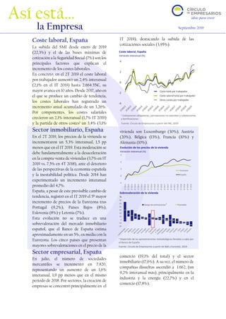 -20
-10
0
10
20
30
40
50
60
Rango de estimaciones Promedio
2
-3
0
3
6
9
1T2014
2T2014
3T2014
4T2014
1T2015
2T2015
3T2015
4T2015
1T2016
2T2016
3T2016
4T2016
1T2017
2T2017
3T2017
4T2017
1T2018
2T2018
3T2018
4T2018
1T2019
Eurozona
España
-4
-2
0
2
4
Coste total por trabajador
Coste salarial total por trabajador
Otros costes por trabajador
Coste laboral, España
La subida del SMI desde enero de 2019
(22,3%) y el de las bases máximas de
cotización a la Seguridad Social (7%) son los
principales factores que explican el
incremento de los costes laborales.
En concreto, en el 2T 2019 el coste laboral
por trabajador aumentó un 2,4% interanual
(2,1% en el 1T 2019) hasta 2.664.55€, su
mayor avance en 10 años. Desde 2017, año en
el que se produce un cambio de tendencia,
los costes laborales han registrado un
incremento anual acumulado de un 3,26%.
Por componentes, los costes salariales
crecieron un 2,1% interanual (1,7% 1T 2019)
y la partida de otros costes1 un 3,4% (3,1%
1T 2019), destacando la subida de las
cotizaciones sociales (3,95%).
Sector inmobiliario, España
En el 2T 2019, los precios de la vivienda se
incrementaron un 5,3% interanual, 1,5 pp
menos que en el 1T 2019. Esta moderación se
debe fundamentalmente a la desaceleración
en la compra-venta de viviendas (3,7% en 1T
2019 vs. 7,5% en 4T 2018), ante el deterioro
de las perspectivas de la economía española
y la inestabilidad política. Desde 2014 han
experimentado un incremento interanual
promedio del 4,7%.
España, a pesar de este previsible cambio de
tendencia, registró en el 1T 2019 el 5º mayor
incremento de precios de la Eurozona tras
Portugal (9,2%), Países Bajos (8%),
Eslovenia (8%) y Letonia (7%).
Esta evolución no se traduce en una
sobrevaloración del mercado inmobiliario
español, que el Banco de España estima
aproximadamente en un 5%, en media con la
Eurozona. Los cinco países que presentan
mayores sobrevaloraciones en el precio de la
vivienda son Luxemburgo (30%), Austria
(20%), Bélgica (13%), Francia (10%) y
Alemania (10%).
Sector empresarial, España
En julio, el número de sociedades
mercantiles se incrementó en 7.820,
representando un aumento de un 1,6%
interanual, 1,9 pp menos que en el mismo
periodo de 2018. Por sectores, la creación de
empresas se concentró principalmente en el
comercio (19,1% del total) y el sector
inmobiliario (17,6%). A su vez, el número de
compañías disueltas ascendió a 1.662, (un
9,2% interanual más), principalmente en la
industria y la energía (22,7%) y en el
comercio (17,8%).
Así está…
la Empresa Septiembre 2019
Coste laboral, España
Variación interanual (%)
v
Fuente: Círculo de Empresarios a partir del INE, 2019
Fuente: Círculo de Empresarios a partir de BdE y Eurostat, 2019
1 Cotizaciones obligatorias, percepciones no salariales y subvenciones
y bonificaciones
Evolución de los precios de la vivienda
Variación interanual (%)
v
Sobrevaloración de la vivienda
%
v
2 Dispersión de las aproximaciones metodológicas llevadas a cabo por
el Banco de España
 