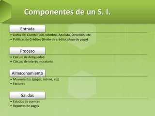 Componentes de un S. I.
Entrada
• Datos del Cliente (DUI, Nombre, Apellido, Dirección, etc.
• Políticas de Créditos (límite de crédito, plazo de pago)

Proceso
• Cálculo de Antigüedad.
• Cálculo de interés moratorio.

Almacenamiento
• Movimientos (pagos, retiros, etc)
• Facturas

Salidas
• Estados de cuentas
• Reportes de pagos

 