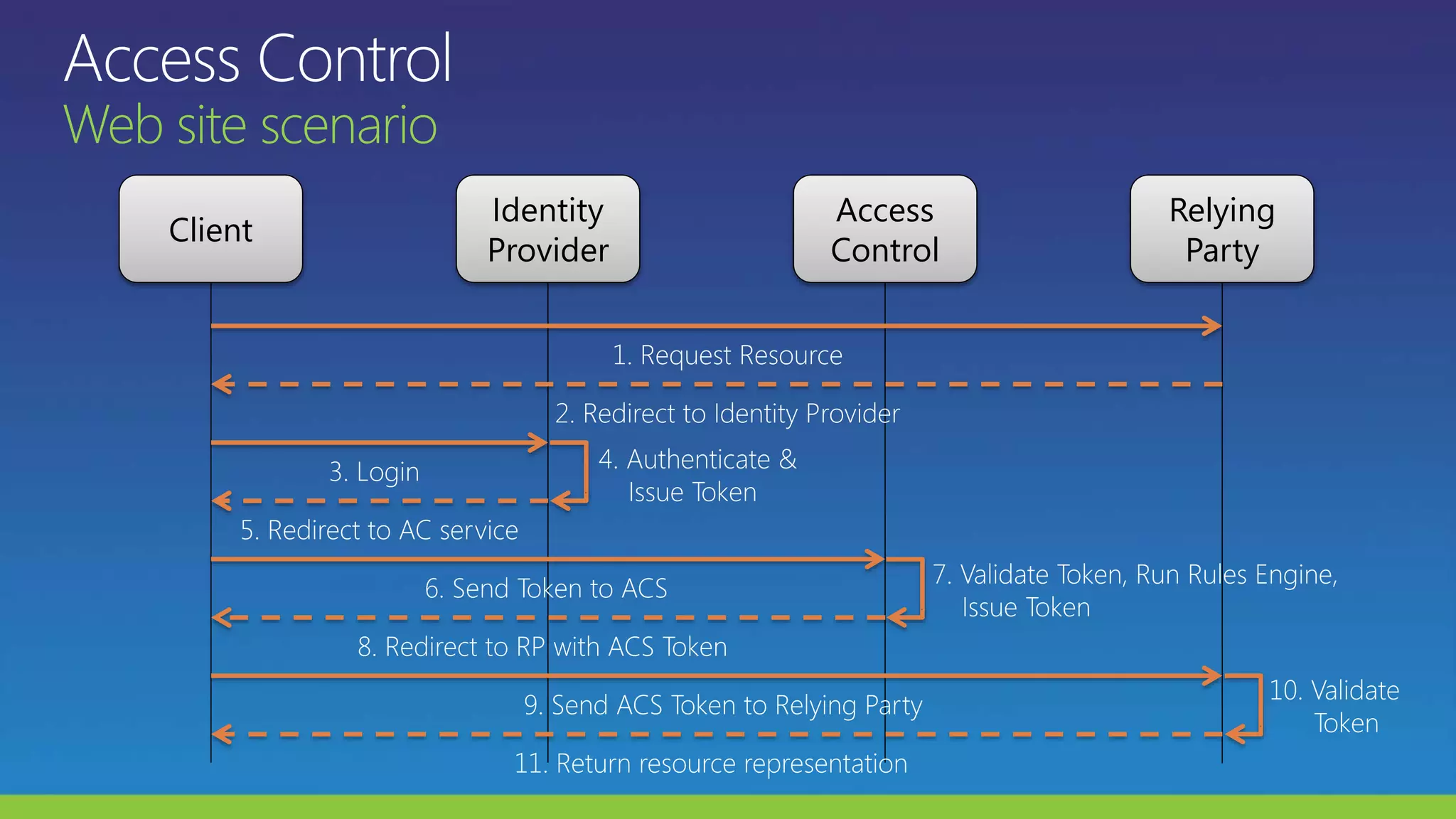 Client
Identity
Provider
Access
Control
Relying
Party
 