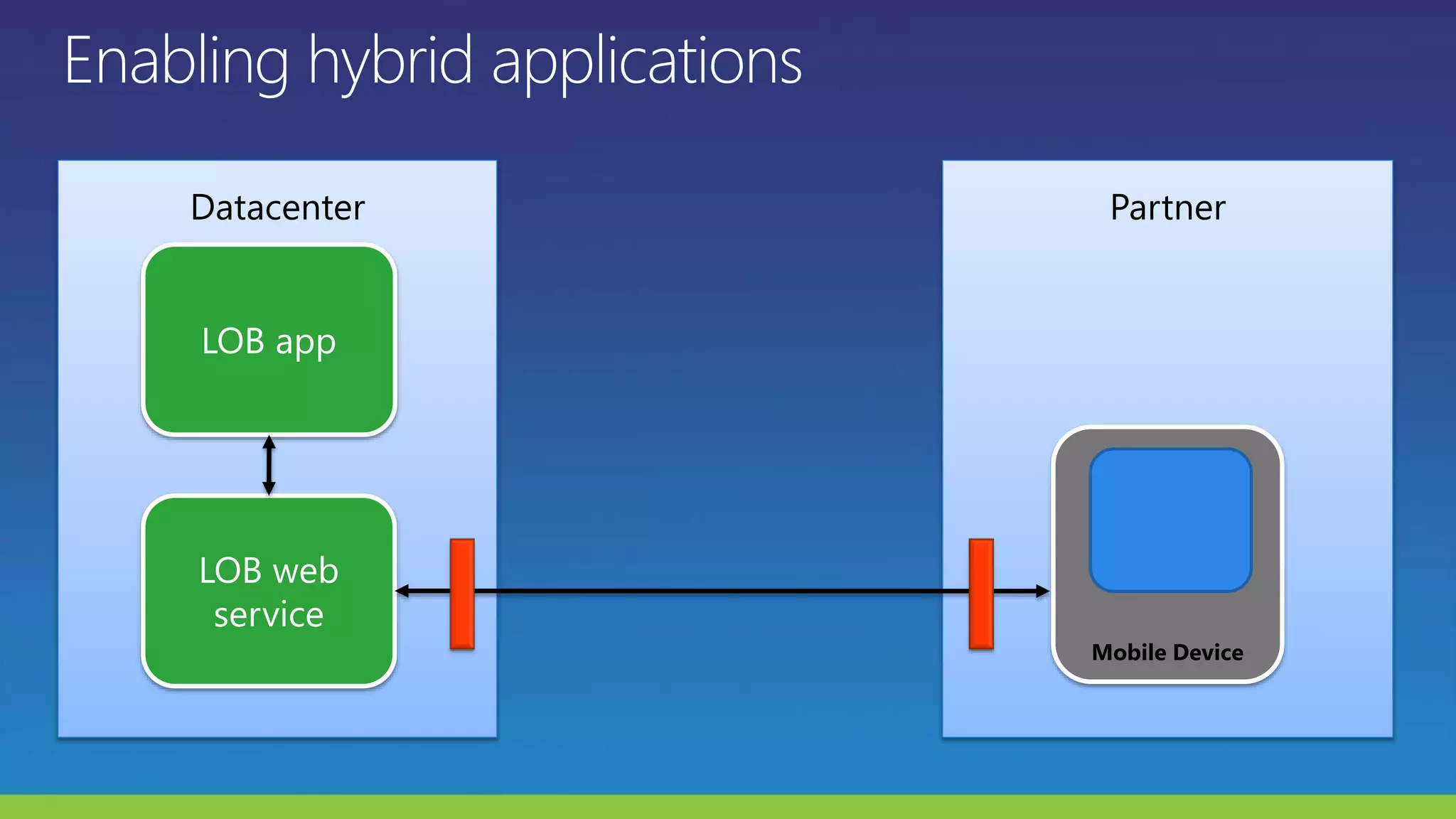 Datacenter
LOB web
service
LOB app
Partner
Mobile Device
 
