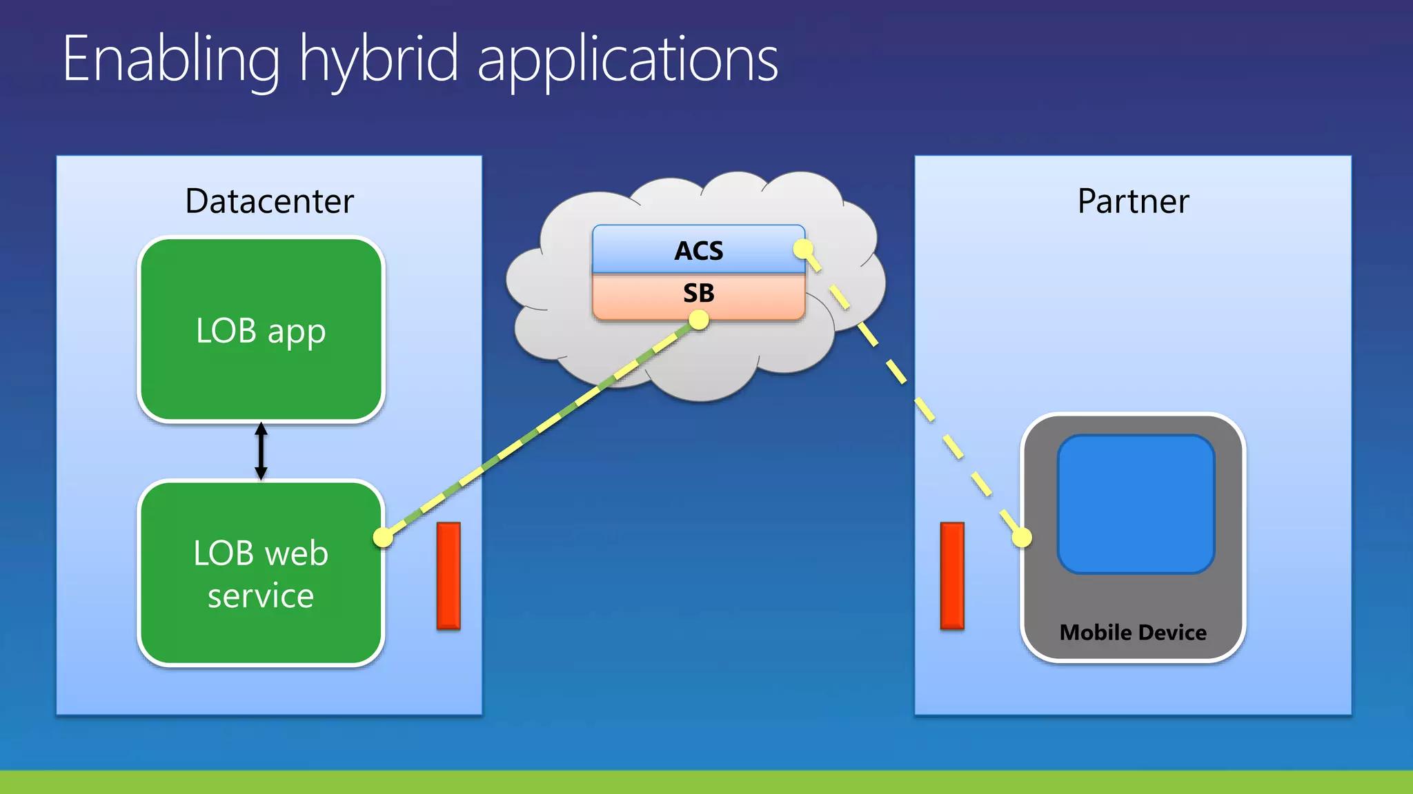 Datacenter
LOB web
service
LOB app
Partner
Mobile Device
SB
ACS
 