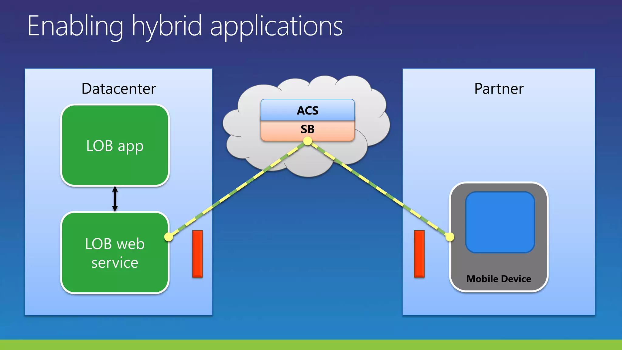 Partner
Mobile Device
Datacenter
LOB web
service
LOB app
SB
ACS
 