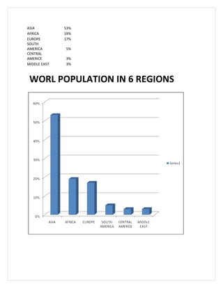 ASIA          53%
AFRICA        19%
EUROPE        17%
SOUTH
AMERICA       5%
CENTRAL
AMERICE       3%
MIDDLE EAST   3%



 WORL POPULATION IN 6 REGIONS
 
