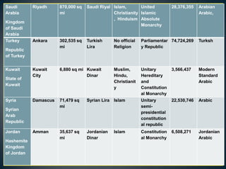 Saudi       Riyadh     870,000 sq   Saudi Riyal Islam,       United            28,376,355   Arabian
Arabia                 mi                       Christianity Islamic                        Arabic,
                                                , Hinduism Absolute
Kingdom
                                                             Monarchy
of Saudi
Arabia
Turkey      Ankara     302,535 sq   Turkish       No official   Parliamentar 74,724,269     Turksh
                       mi           Lira          Religion      y Republic
Republic
of Turkey


Kuwait      Kuwait     6,880 sq mi Kuwait         Muslim,       Unitary        3,566,437    Modern
            City                   Dinar          Hindu,        Hereditary                  Standard
State of
                                                  Christianit   and                         Arabic
Kuwait
                                                  y             Constitution
                                                                al Monarchy
Syria       Damascus   71,479 sq    Syrian Lira   Islam         Unitary        22,530,746   Arabic
                       mi                                       semi-
Syrian
                                                                presidential
Arab
                                                                constitution
Republic
                                                                al republic
Jordan      Amman      35,637 sq    Jordanian     Islam         Constitution   6,508,271    Jordanian
                       mi           Dinar                       al Monarchy                 Arabic
Hashemite
Kingdom
of Jordan
 