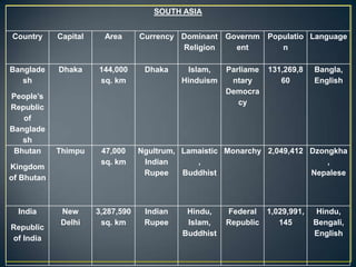SOUTH ASIA


Country     Capital     Area      Currency Dominant Governm Populatio Language
                                           Religion   ent      n

Banglade    Dhaka     144,000      Dhaka     Islam,    Parliame   131,269,8   Bangla,
   sh                 sq. km                Hinduism    ntary        60       English
                                                       Democra
People’s
                                                          cy
Republic
   of
Banglade
   sh
 Bhutan     Thimpu     47,000     Ngultrum, Lamaistic Monarchy 2,049,412 Dzongkha
                       sq. km      Indian      ,                             ,
Kingdom
                                   Rupee    Buddhist                     Nepalese
of Bhutan



  India     New       3,287,590    Indian    Hindu,    Federal 1,029,991,      Hindu,
            Delhi      sq. km      Rupee     Islam,    Republic   145         Bengali,
Republic
                                            Buddhist                          English
of India
 