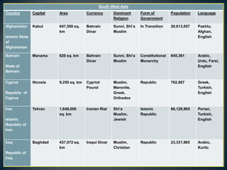 South West Asia
Country         Capital   Area           Currency       Dominant       Form of          Population   Language
                                                        Religion       Government

Afghanistan     Kabul     647,500 sq.    Bahrain        Sunni, Shi’a   In Transition    26,813,057   Pashtu,
                          km             Dinar          Muslim                                       Afghan,
Islamic State                                                                                        English
of
Afghanistan

Bahrain         Manama    620 sq. km     Bahrain        Sunni, Shi’a   Constitutional   645,361      Arabic,
                                         Dinar          Muslim         Monarchy                      Urdu, Farsi,
State of                                                                                             English
Bahrain

Cyprus          Nicosia   9,250 sq. km   Cypriot        Muslim,        Republic         762,867      Greek,
                                         Pound          Maronite,                                    Turkish,
Republic of                                             Greek,                                       English
Cyprus                                                  Orthodox

Iran            Tehran    1,648,000      Iranian Rial   Shi’a          Islamic          66,128,965   Perian,
                          sq. km                        Muslim,        Republic                      Turkish,
Islamic                                                 Jewish                                       English
Republic of
Iran


Iraq            Baghdad   437,072 sq.    Iraqui Dinar   Muslim,        Republic         23,331,985   Arabic,
                          km                            Christian                                    Kurtic
Republic of
Iraq
 