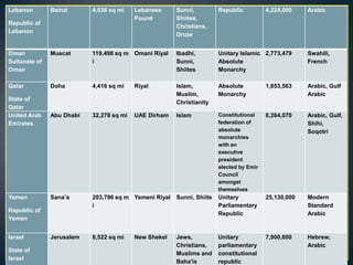 Lebanon        Beirut      4,036 sq mi    Lebanese     Sunni,          Republic          4,224,000    Arabic
                                          Pound        Shiites,
Republic of
                                                       Christians,
Lebanon
                                                       Druze


Oman           Muscat      119,498 sq m Omani Riyal    Ibadhi,         Unitary Islamic 2,773,479      Swahili,
Sultanate of               i                           Sunni,          Absolute                       French
Oman                                                   Shiites         Monarchy

Qatar          Doha        4,416 sq mi    Riyal        Islam,          Absolute          1,853,563    Arabic, Gulf
                                                       Muslim,         Monarchy                       Arabic
State of
                                                       Christianity
Qatar
United Arab    Abu Dhabi   32,278 sq mi   UAE Dirham   Islam           Constitutional    8,264,070    Arabic, Gulf,
Emirates                                                               federation of                  Shihi,
                                                                       absolute                       Soqotri
                                                                       monarchies
                                                                       with an
                                                                       executive
                                                                       president
                                                                       elected by Emir
                                                                       Council
                                                                       amongst
                                                                       themselves
Yemen          Sana’a      203,796 sq m Yemeni Riyal   Sunni, Shiite   Unitary           25,130,000   Modern
                           i                                           Parliamentary                  Standard
Republic of
                                                                       Republic                       Arabic
Yemen


Israel         Jerusalem   8,522 sq mi    New Shekel   Jews,           Unitary           7,900,600    Hebrew,
                                                       Christians,     parliamentary                  Arabic
State of
                                                       Muslims and     constitutional
Israel
                                                       Baha'is         republic
 