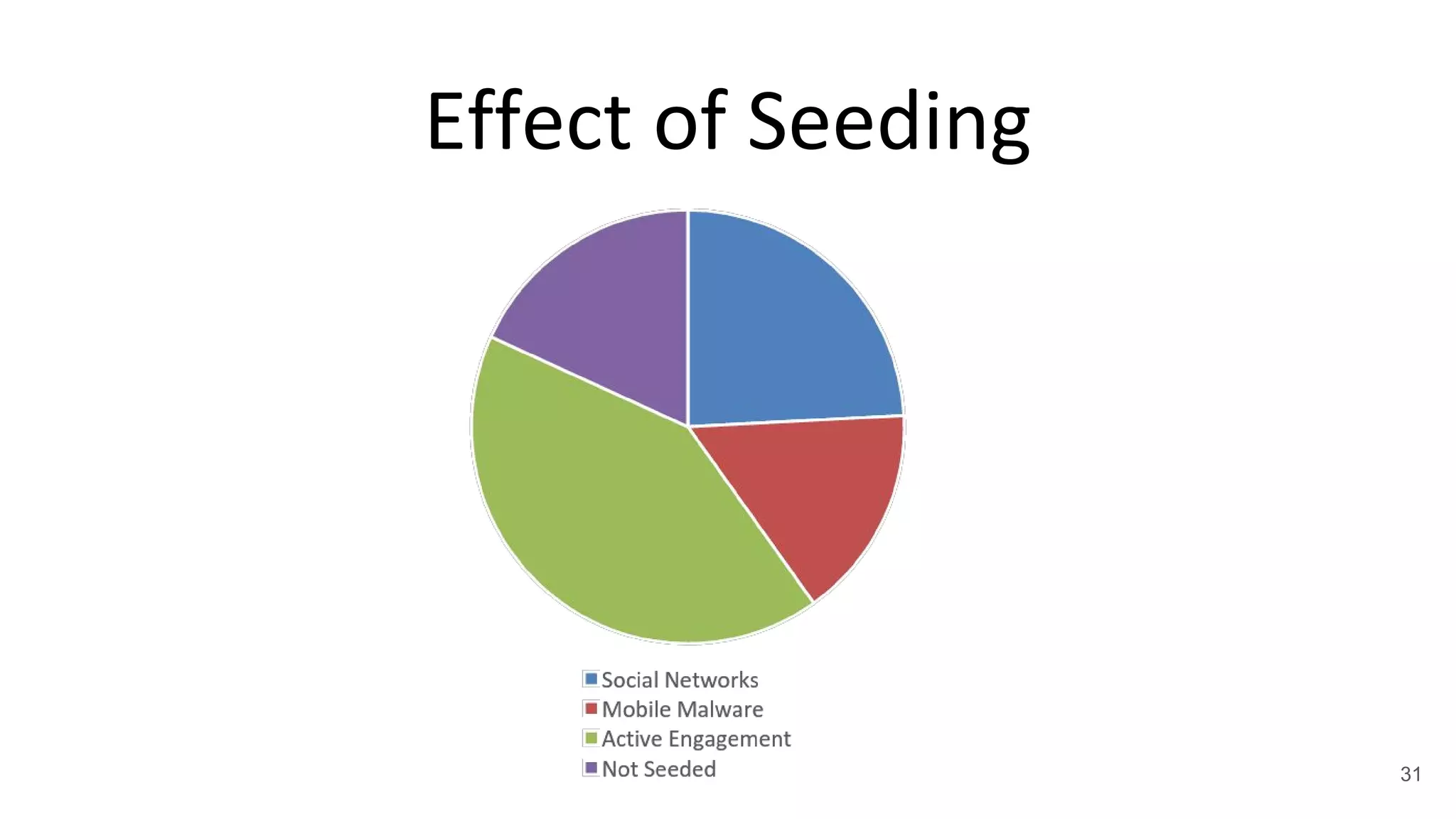 Effect of Seeding
31
 