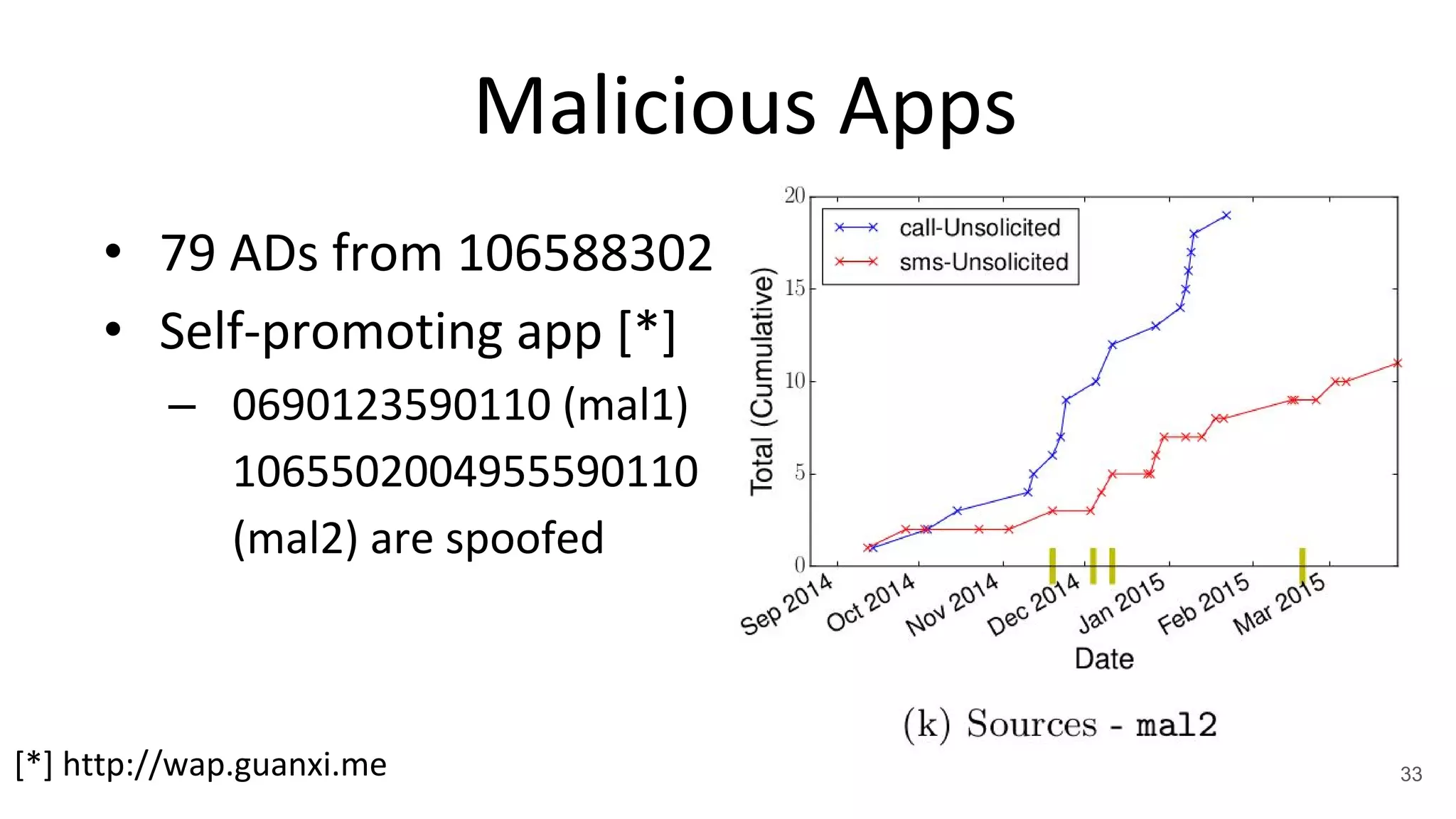 Malicious Apps
• 79 ADs from 106588302
• Self-promoting app [*]
– 0690123590110 (mal1)
1065502004955590110
(mal2) are spoofed
[*] http://wap.guanxi.me 33
 