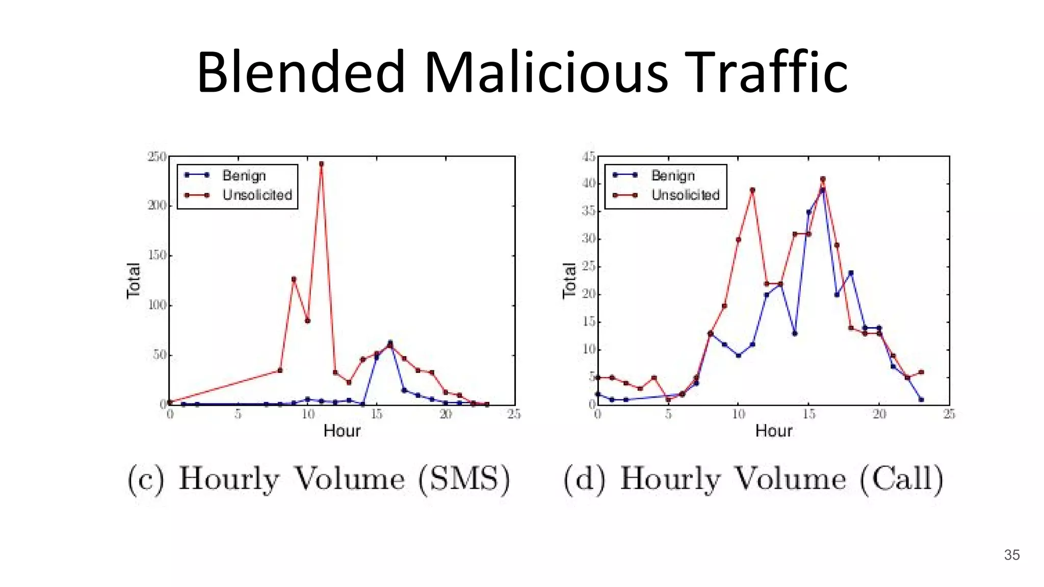 Blended Malicious Traffic
35
 
