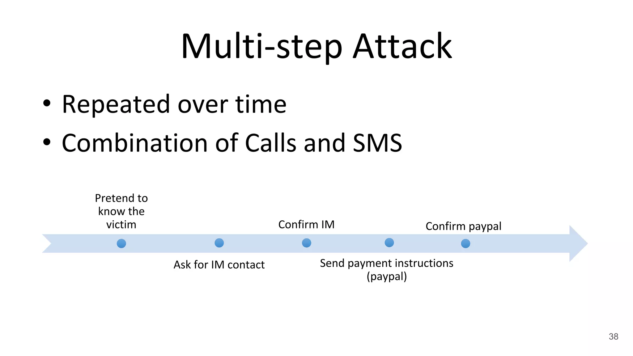 Multi-step Attack
Pretend to
know the
victim
Ask for IM contact
Confirm IM
Send payment instructions
(paypal)
Confirm paypal
• Repeated over time
• Combination of Calls and SMS
38
 