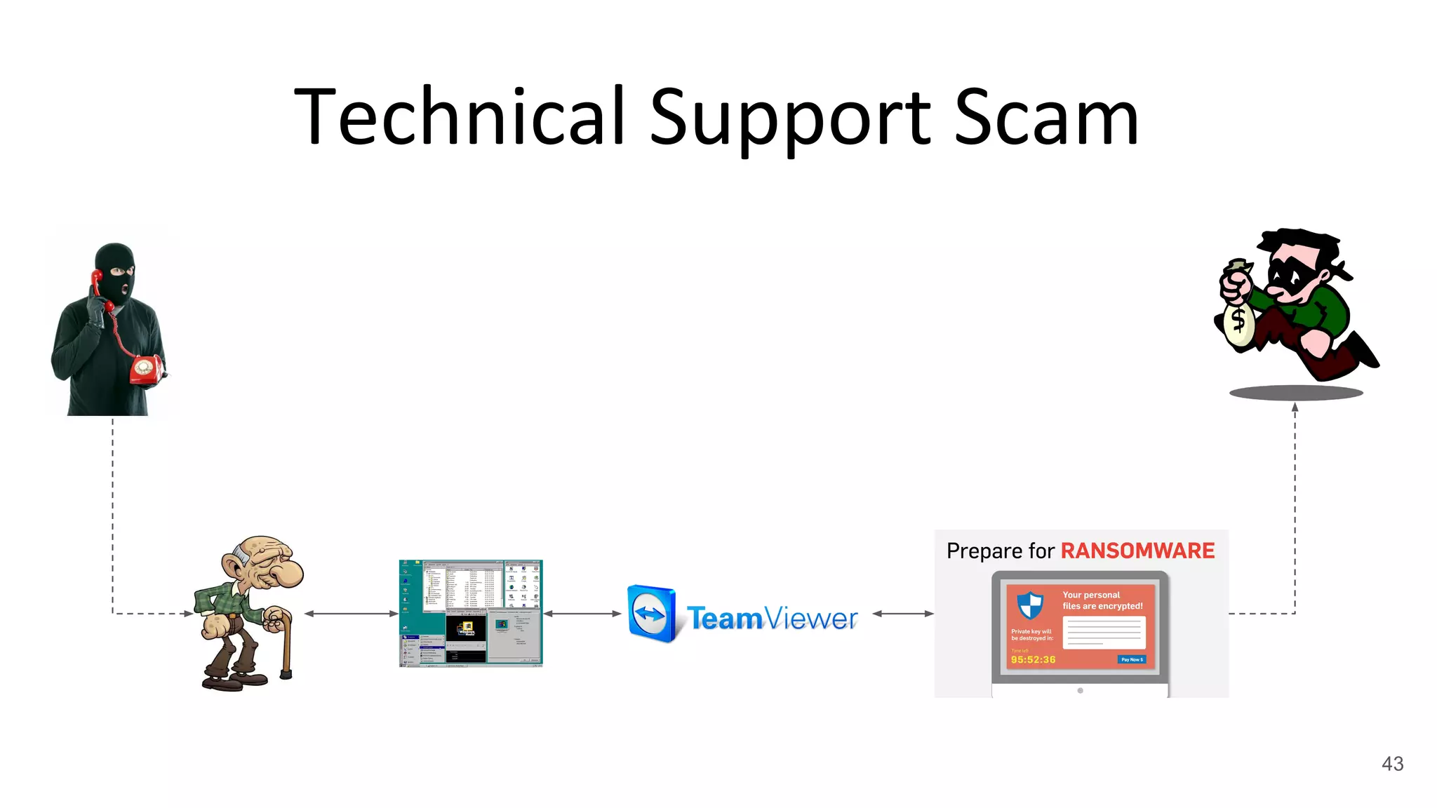 Technical Support Scam
43
 