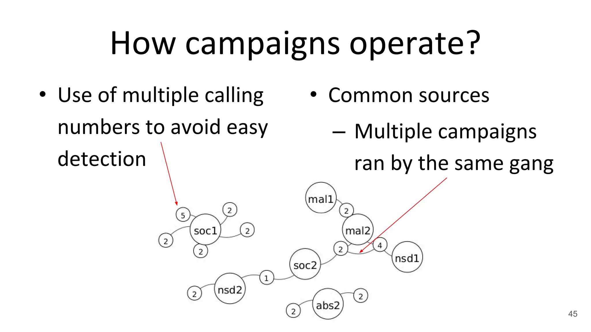 How campaigns operate?
• Use of multiple calling
numbers to avoid easy
detection
45
• Common sources
– Multiple campaigns
ran by the same gang
 