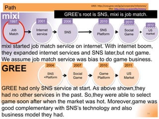 Path
SNS
+Platform
2004
GREE：hPp://corp.gree.net/jp/ja/corporate/milestones/	
  
Mixi：hPp://mixi.co.jp/proﬁle/history/	
  ...