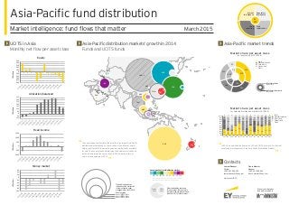 THA*
AUS
KOR
JPN
TWN
ISR
HKG
NZL
MYS
SGP
TUR
IDN
SAU
PHL
KWT
ARE
BHR
QAT
MAC
LBN
CHN*,**
Asia-Pacific fund distribution
Market intelligence: fund flows that matter March 2015
UCITS in Asia
Monthly net flow per asset class
Asia-Pacific distribution markets’ growth in 2014
Funds and UCITS funds
Asia-Pacific market trends
Contacts
Laurent Denayer
Partner
+352 42 124 8340
laurent.denayer@lu.ey.com
Visit ey.com/GFD
France Messier
Manager
+352 42 124 8534
france.messier@lu.ey.com
EY analysis is based on
fund data provided by
*	 No growth figure has been calculated for these markets.
** 	 CHN and China refer to the Mainland China market.
In 2014, open-ended funds grew by 12% and UCITS grew by 4% in terms of
assets under management in the Asia-Pacific distribution markets.
“
The heat map above illustrates the growth of the largest Asia-Pacific
distribution markets based on the variation of the total net assets
held by local investors in domestic and cross-border funds available
for sale. The annual growth determining the bubble color is defined
by the ratio between the sum of flows in 2014 and the total net
assets at the beginning of 2014.
“
”
”
Annual growth of local distribution markets
Bubble scaling
About US$500 billion
About US$250 billion
About US$100 billion
37%
20%
14%
20%
9% 31%
23%
16%
21%
9%
Market share per asset class
by investor type (12/2014)
Market share per asset class
for selected distribution markets (12/2014)
Equity
Allocation/balanced
Fixed income
Money market
Others
Retail share classes
(outer circle)
Institutional share classes
(inner circle)
Equity
Allocation/balanced
Fixed income
Money market
Others
Equity
-500
-400
-300
-200
-100
100
0
300
200
400
500
01/201402/201403/201404/201405/201406/201407/201408/201409/201410/201411/201412/2014
USDmillionsUS$millions
Allocation/balanced
-100
-50
0
50
150
100
250
200
300
350
01/201402/201403/201404/201405/201406/201407/201408/201409/201410/201411/201412/2014
USDmillionsUS$millions
Fixed income
-1,000
-500
0
500
1,000
1,500
01/201402/201403/201404/201405/201406/201407/201408/201409/201410/201411/201412/2014
USDmillionsUS$millions
Money market
-100
-80
-60
-20
-40
20
0
40
60
01/201402/201403/201404/201405/201406/201407/201408/201409/201410/201411/201412/2014
USDmillionsUS$millions
31%
24% 23%
49%
62%
22%
7%
50%
17%
50%
45%
52% 52%
52%
14%
6%
9%
5%
3% 32%
10%
60%
9%
11%
6% 8%
10%
7%
7%
38% 17%
51%
39%
30%
8%
18%
39%
41%
21%
6%
51%
20%
2%
16%
22% 20%
8%
11% 22% 18%
2% 4% 44% 2% 1% 2% 1% 2% 4% 1%
4%
1% 1%1%
0%
10%
20%
30%
40%
50%
60%
70%
80%
90%
100%
AUS CHN KOR JPN TWN THA ISR HKG NZL MYS SGP ARE BHR
Funds
AuM
UCITS
AuM
The bubble size gives an
indication of the market size
in terms of assets under
management as at 12/2014.
When two bubbles are shown
for one market, the inner circle
represents the market share and
growth of UCITS in that market.
-12% -9% -6% -3% 0% 3% 6% 9% 12%
Regulatory
intelligence
Fund
registration
Market
intelligence
Fund
reporting
EY
GFD
 