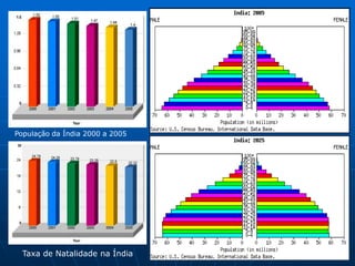População da Índia 2000 a 2005
Taxa de Natalidade na Índia
 