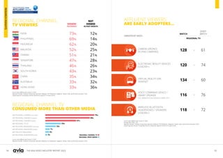 54 55
THE ASIA VIDEO INDUSTRY REPORT 2023
REGIONAL CHANNEL
TV VIEWERS
REGIONAL CHANNEL TV
CONSUMED MORE THAN OTHER MEDIA
52%
47%
51%
25%
28%
21%
MALAYSIA
SINGAPORE
TAIWAN
ANY REGIONAL CHANNELS (monthly)
ANY REGIONAL CHANNELS (weekly)
ANY REGIONAL CHANNELS (daily)
ANY INFLIGHT MAGAZINES
ANY REGIONAL MAGAZINES (monthly)
ANY REGIONAL MAGAZINES (weekly)
ANY REGIONAL NEWSPAPERS (daily)
ANY REGIONAL TITLES
REGIONAL CHANNEL TV
REGIONAL PRINT MEDIA
Source: Ipsos Affluent Asia Survey H1 2022
Reported markets: Thailand, Hong Kong, Indonesia, Malaysia, The Philippines, Singapore, Taiwan, India, South Korea, Australia, China
Viewed regional TV yesterday and Not viewed any regional TV in past month
Source: Ipsos Affluent Asia Survey H1 2022
Reported markets: Thailand, Hong Kong, Indonesia, Malaysia, The Philippines, Singapore, Taiwan, India, South Korea, Australia, China
73% 12%
INDIA
46% 26%
THAILAND
62% 20%
INDONESIA
35% 34%
CHINA
33% 36%
HONG KONG
43% 23%
SOUTH KOREA
69% 14%
PHILIPPINES
33% 32%
AUSTRALIA
75%
68%
47%
24%
7%
3%
6%
16%
VIEWED
YESTERDAY
NOT
VIEWED
IN PAST MONTH
AFFLUENT VIEWERS
ARE EARLY ADOPTERS...
OWNERSHIP INDEX
>
>
>
>
>
128
120
134
116
118
61
74
60
76
72
CAMERA DRONES
(FLYING CAMERAS)
ELECTRONIC BEAUTY DEVICES
(US$200+)
VIRTUAL REALITY (VR)
HEADSET
VOICE COMMAND DEVICE /
SMART SPEAKER
(E.G. AMAZON ECHO, GOOGLE HOME, ETC.)
WIRELESS BLUETOOTH
HEADPHONES / SPEAKERS
(US$200+)
Source: Ipsos Affluent Asia Survey H1 2022
Average Base Index: 100.
Reported markets: Thailand, Hong Kong, Indonesia, Malaysia, The Philippines, Singapore, Taiwan, India, South Korea, Australia, China
Viewed regional channel TV yesterday and Not viewed any regional channel TV in past month
DON’T
WATCH WATCH
REGIONAL TV
RESEARCH
INSIGHTS
 