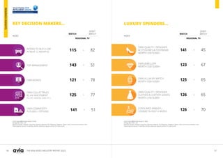 56 57
THE ASIA VIDEO INDUSTRY REPORT 2023
Source: Ipsos Affluent Asia Survey H1 2022
Average Base Index: 100.
Reported markets: Thailand, Hong Kong, Indonesia, Malaysia, The Philippines, Singapore, Taiwan, India, South Korea, Australia, China
Viewed regional channel TV yesterday and Not viewed any regional channel TV in past month
KEY DECISION MAKERS...
INDEX
>
>
>
>
115
143
121
125
82
51
78
77
INTEND TO BUY A CAR
IN NEXT 12 MONTHS
TOP MANAGEMENT
OWN BONDS
OWN COLLECTIBLES
AS AN INVESTMENT
(E.G. ART, ANTIQUES, GEMS, ETC.)
>
141 51
OWN COMMODITY
FUTURES / OPTIONS
DON’T
WATCH WATCH
REGIONAL TV
LUXURY SPENDERS...
>
>
>
>
>
141
123
125
126
126
45
67
65
65
70
OWN QUALITY / DESIGNER
ACCESSORIES & FOOTWEAR
WORTH US$10,000+
OWN JEWELLERY
WORTH US$10,000+
OWN A LUXURY WATCH
WORTH US$10,000+
OWN QUALITY / DESIGNER
CLOTHES & LEATHER GOODS
WORTH US$10,000+
CONSUMED BRANDY /
COGNAC IN PAST 4 WEEKS
Source: Ipsos Affluent Asia Survey H1 2022
Average Base Index: 100.
Reported markets: Thailand, Hong Kong, Indonesia, Malaysia, The Philippines, Singapore, Taiwan, India, South Korea, Australia, China
Viewed regional channel TV yesterday and Not viewed any regional channel TV in past month
DON’T
WATCH WATCH
REGIONAL TV
INDEX
RESEARCH
INSIGHTS
 