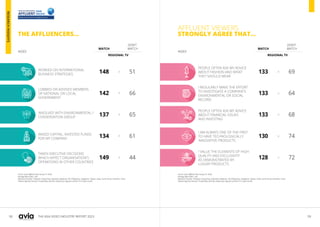 58 59
THE ASIA VIDEO INDUSTRY REPORT 2023
THE AFFLUENCERS...
Source: Ipsos Affluent Asia Survey H1 2022
Average Base Index: 100.
Reported markets: Thailand, Hong Kong, Indonesia, Malaysia, The Philippines, Singapore, Taiwan, India, South Korea, Australia, China
Viewed regional channel TV yesterday and Not viewed any regional channel TV in past month
>
>
>
>
>
148
142
137
134
149
51
66
65
61
44
WORKED ON INTERNATIONAL
BUSINESS STRATEGIES
LOBBIED OR ADVISED MEMBERS
OF NATIONAL OR LOCAL
GOVERNMENT
INVOLVED WITH ENVIRONMENTAL /
CONSERVATION GROUP
RAISED CAPITAL, INVESTED FUNDS
FOR MY COMPANY
TAKEN EXECUTIVE DECISIONS
WHICH AFFECT ORGANISATION'S
OPERATIONS IN OTHER COUNTRIES
DON’T
WATCH WATCH
REGIONAL TV
INDEX
>
>
>
>
>
133
133
133
130
128
69
64
68
74
72
PEOPLE OFTEN ASK MY ADVICE
ABOUT FASHION AND WHAT
THEY SHOULD WEAR
I REGULARLY MAKE THE EFFORT
TO INVESTIGATE A COMPANY'S
ENVIRONMENTAL OR SOCIAL
RECORD
PEOPLE OFTEN ASK MY ADVICE
ABOUT FINANCIAL ISSUES
AND INVESTING
I AM ALWAYS ONE OF THE FIRST
TO HAVE TECHNOLOGICALLY
INNOVATIVE PRODUCTS
I VALUE THE ELEMENTS OF HIGH
QUALITY AND EXCLUSIVITY
AS DEMONSTRATED BY
LUXURY PRODUCTS
Source: Ipsos Affluent Asia Survey H1 2022
Average Base Index: 100.
Reported markets: Thailand, Hong Kong, Indonesia, Malaysia, The Philippines, Singapore, Taiwan, India, South Korea, Australia, China
Viewed regional channel TV yesterday and Not viewed any regional channel TV in past month
DON’T
WATCH WATCH
REGIONAL TV
INDEX
AFFLUENT VIEWERS
STRONGLY AGREE THAT...
RESEARCH
INSIGHTS
 