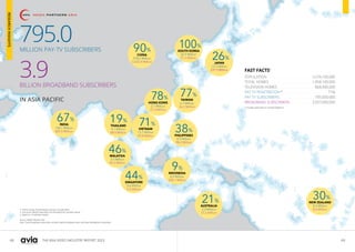 68 69
THE ASIA VIDEO INDUSTRY REPORT 2023
795.0
MILLION PAY-TV SUBSCRIBERS
FAST FACTS*
POPULATION .................................... 3,574,100,000
TOTAL HOMES................................... 1,058,100,000
TELEVISION HOMES .............................. 868,900,000
PAY TV PENETRATION *	������������������������������������ 71%
PAY TV SUBSCRIBERS............................. 795,000,000
BROADBAND SUBSCRIBERS.................. 3,937,000,000
1. Percent of pay TV penetration and pay TV subscribers					
2. Free-to-Air satellite subscribers are excluded from numbers above
3. Based on 14 selected markets
		
Source: Media Partners Asia
Note: Total broadband subscribers include mobile broadband users and fixed broadband households
* Includes subscribers to multiple platforms
26%
JAPAN
13.5 Million
237.9 Million
100%
SOUTH KOREA
36.9 Million
91.7 Million
77%
TAIWAN
6.7 Million
36.2 Million
38%
PHILIPPINES
8.9 Million
98.2 Million
9%
INDONESIA
4.2 Million
300.1 Million
21%
AUSTRALIA
2.0 Million
37.2 Million
30%
NEW ZEALAND
0.6 Million
8.6 Million
46%
MALAYSIA
3.5 Million
43.3 Million
44%
SINGAPORE
0.6 Million
9.3 Million
67%
INDIA
120.1 Million
829.0 Million
78%
HONG KONG
2.1 Million
27.3 Million
90%
CHINA
578.2 Million
2,033.4 Million
19%
THAILAND
4.1 Million
84.8 Million
71%
VIETNAM
13.7 Million
99.8 Million
3.9
BILLION BROADBAND SUBSCRIBERS
IN ASIA PACIFIC
RESEARCH
INSIGHTS
 