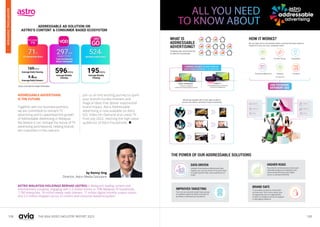 108 109
THE ASIA VIDEO INDUSTRY REPORT 2023
by Kenny Ong
Director, Astro Media Solutions
ASTRO MALAYSIA HOLDINGS BERHAD (ASTRO) is Malaysia’s leading content and
entertainment company, engaging with 5.5 million homes or 70% Malaysia TV households,
7,700 enterprises, 18 million weekly radio listeners, 11 million digital monthly unique visitors
and 3.2 million shoppers across its content and consumer-based ecosystem.
ADDRESSABLE ADVERTISING
IS THE FUTURE
Together with our business partners,
we are committed to reinvent TV
advertising and to spearhead the growth
of Addressable Advertising in Malaysia.
We believe it can reshape the future of TV
advertising (and beyond), helping brands
win customers in this new era.
Join us on this exciting journey to spark
your brand’s Eureka moment and
magical ideas that deliver exponential
brand impact. Astro Addressable
Advertising is now available on Astro
GO, Video-On-Demand and Linear TV
from July 2022, reaching the high-value
audiences of Astro households. 
ADVERTISING
OVERVIEW
 