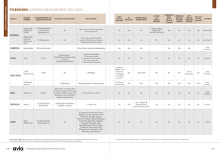154 155
THE ASIA VIDEO INDUSTRY REPORT 2023
MEASUREMENT
GUIDE
TELEVISION AUDIENCE MEASUREMENT 2022-2023
MARKETS
RESEARCH
COMPANY
PEOPLEMETER PANELSIZE
(HOMES/HOUSEHOLDS)
RETURN PATH DATA(RPD) PANEL PANELCOVERAGE
CABLE/
SATELLITE
MEASURED
DTT
MEASURED
INTERNET,TABLETS
& SMARTPHONES
VOD &/OR
OTT
SERVICES
MEASURED
COMMERCIAL
BREAK
RATINGS
FOR PAY-TV
CHANNELS
COMMERCIAL
SPOTLOGS
FOR PAY-TV
CHANNELS
PAY-TV
REACH &
FREQUENCY
AVAILABLE
TIME SHIFT
VIEWING
MEASURED
SOFTWARE
AUSTRALIA
Nielsen TAM
on behalf of
OzTAM
5,250 (Metropolitan)
2,120 (National
subscription TV)
No
Metro areas (5 cities) & nationally
for Subscription TV
Yes Yes No
National Video
player data
reported separately
No No Yes Yes User choice*
Nielsen TAM
on behalf
of Regional
TAM
3,198 (Regional) No
Queensland,Northern NSW,
Southern NSW,Victoria,Tasmania
& Regional Western Australia
Yes Yes No No No No Yes Yes User choice*
CAMBODIA Kantar Media 795 Homes (Diaries) Phnom Penh,Siem Riep & Battambang Yes Yes No Yes Yes Yes
Instar
Analytics
CHINA CSM 37,350
National panel:
500,000 Smart TV Device & 52
City panel:
200,000 Smart TV Device
1 national meter panel,
78 city meter panels,
12 provincial meter panels,
39 diary city panels,
13 diary provincial panels
Yes Yes Yes Yes No No Yes Yes Infosys+
HONG KONG
CSM &
Kantar Media
1,000 No HK Region
Cable-Yes
Satellite--Yes,
limited to
monitoring
list of AMS
channel"
Yes From 2019 Yes No No
Yes for
subscribers
Yes
Instar
Analytics
CSM Media
Research
2,000 homes HK Region; Now TV subscriber base
Yes (NowTV
channelsonly)
No Yes Yes No Yes Yes Yes
Instar
Analytics
INDIA BARC India 49,000
BARCIndiaisamemberof the
JointWorkingGroup(JWG)setup
byMinistryof I&BtoexploreRPD
capabilitiesinthecontextofTV
audiencemeasurement.
All India (Urban + Rural) Yes No No No Yes Yes Yes Yes
Yumi
Analytics
INDONESIA Nielsen
2,578 (Terrestrial)
640 (Pay-TV)
2,000 panel for Indohome
(UseeTV) - exclusive
11 major cities Yes Yes
Yes,in Digital Ad
Ratings (DAR) &
Total Ad Ratings (TAR)
No No Yes Yes No Arianna
JAPAN
Video
Research Ltd
10,700 household
(sample age>4)
No
32 regions including Kanto,Kansai,
Nagoya,Fukuoka,Sapporo,Sendai,
Hiroshima,Shizuoka,Nagano,
Fukushima,Nigata,Okayama&Kagawa,
Kumamoto,Kagoshima,Nagasaki,
Kanazawa,Yamagata, Iwate,
Tottori&Shimane, Ehime,Toyama,
Yamaguchi,Akita,Aomori,Oita,
Okinawa,Kochi,Yamanashi,Fukui,
Tokushima,Saga,Miyazaki
Yes No No No No No Yes No cs/NEX
Survey Notes: Japan,Video Research Ltd: Peoplemeters in Tokyo & Osaka. Non-continuous measurement, 2 week sweeps conducted every two months
(12 weeks/year). Subscription TV panel is separate from national terrestrial TV panel of 5,100 homes, 52 weeks reporting/year
*1 : Tokyo 30km area *2 : main area, 5 Pref. *3 : main area of Chukyo, 3 Pref. *4 : main area of ​​
northern Kyushu *5 : Sapporo city
 