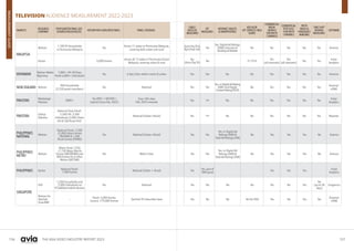 156 157
THE ASIA VIDEO INDUSTRY REPORT 2023
MARKETS
RESEARCH
COMPANY
PEOPLEMETER PANELSIZE
(HOMES/HOUSEHOLDS)
RETURN PATH DATA(RPD) PANEL PANELCOVERAGE
CABLE/
SATELLITE
MEASURED
DTT
MEASURED
INTERNET,TABLETS
& SMARTPHONES
VOD &/OR
OTT SERVICES MEA-
SURED
COMMERCIAL
BREAK
RATINGS
FOR PAY-TV
CHANNELS
COMMERCIAL
SPOTLOGS
FOR PAY-TV
CHANNELS
PAY-TV
REACH&
FREQUENCY
AVAILABLE
TIME SHIFT
VIEWING
MEASURED
SOFTWARE
TELEVISION AUDIENCE MEASUREMENT 2022-2023
MALAYSIA
Nielsen
1,100 TV Households
in Peninsular Malaysia
No
Across 11 states in Peninsular Malaysia,
covering both urban and rural
Astro Pay-TV &
Njoi (Free Sat) Yes
Yes,Digital Ad Ratings
(DAR) inclusive of
Desktop & Mobile
No No No Yes No Arianna
Kantar 4,000 homes
Across all 13 states in Peninsular & East
Malaysia,covering urban & rural
Yes
(Astro Pay-TV)
No Q1 2018
Yes
(all channels)
Yes
(all channels)
Yes Yes
Instar
Analytics
MYANMAR
Nielsen Media
Myanmar
1,000+ HH,M-Diary
Panel 6,000+ Individuals
No 6 Key Cities within metro & urban Yes Yes No No Yes Yes Yes No Arianna
NEW ZEALAND Nielsen
900 households
(2,250 panel members)
No National Yes Yes
Yes,inDigitalAdRating
(DAR)andDigital
ContentRating(DCR)
No Yes Yes Yes Yes
Arianna/
eTAM
PAKISTAN
Medialogic
Pakistan
3000+
Yes (RPD + METERS )
Hybrid (Since Feb.2022)
Over 100 cities
Feb.2022 onwards
Yes N/A No No Yes Yes Yes No
Instar
Analytics
PAKISTAN
Gallup
Pakistan
National Diary Panel:
2,500 HH,3,500
Individuals (2,000 Urban
HH & 500 Rural HH)*
National (Urban+Rural) Yes N/A No No Yes No Yes No Reporter
PHILIPPINES
NATIONAL
Nielsen
National Panel: 3,500
(2,000 Urban homes
(NUTAM) & 1,500
Rural homes (RTAM))
No National (Urban+Rural) Yes Yes
Yes,in Digital Ad
Ratings (DAR) &
Total Ad Ratings (TAR)
No Yes Yes Yes No Arianna
PHILIPPINES
METRO
Nielsen
Metro Panel 1,950
(1,150 Mega Manila
homes (MEGATAM) and
800 homes for 6 other
Metros (MCTAM)
No Metro Cities Yes Yes
Yes,in Digital Ad
Ratings (DAR) &
Total Ad Ratings (TAR)
No Yes Yes Yes No Arianna
PHILIPPINES Kantar National Panel:
1,900 homes National (Urban + Rural) Yes
Yes,part of
TAM panel
Yes Yes Yes
Instar
Analytics
SINGAPORE
GFK
1,200 households and
2,000 individuals on
PC/tablets/mobile devices
No National Yes Yes Yes No No No Yes
Yes
(up to 28
days)
Evogenius
Nielsen for
StarHub
SmarTAM
-
Panel: 5,000 homes
Census: 279,000 homes
StarHub TV Subscriber base Yes No No Yes for VOD Yes Yes Yes Yes
Arianna/
eTAM
MEASUREMENT
GUIDE
 