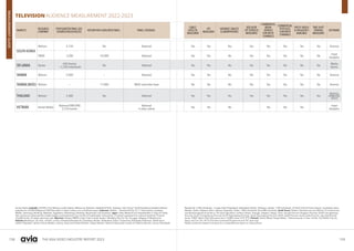 158 159
THE ASIA VIDEO INDUSTRY REPORT 2023
Survey Notes: Australia, OzTAM: 5 City Metros include Sydney, Melbourne, Brisbane, Adelaide & Perth, Australia, User Choice* Gold Standard accredited software
suppliers for OzTAM & Regional TAM Data (refer to https://oztam.com.au/Software.aspx). Indonesia, Nielsen: : Terrestrial & Pay-TV: 11 cities:Jakarta, Surabaya,
Medan, Semarang, Bandung, Makassar, Yogyakarta, Palembang, Denpasar, Banjarmasin and Surakarta. Japan, Video Research Ltd: Peoplemeters in Tokyo & Osaka.
Non-continuous measurement,2 week sweeps conducted every two months (12 weeks/year). Subscription TV panel is separate from national terrestrial TV panel
of 6,600 homes, 52 weeks reporting /year. Myanmar, Nielsen MMRD: 6 Key Cities include Yangon, Mandalay, Nay Pyi Taw, Taunggyi, Magway, & Mawlamyine.
Pakistan,Medialogic: 20 cities - Karachi, Lahore, Islamabad,Rawalpinidi, Faisalabad, Multan, Hyderabad, Sukkur, Gujranwala, Bahawalpur,Peshawar, Sheikhupura,
Sailkot, Pakpattan, Jehlam, Kohat, Mardan, Larkana, Dadu and Quetta Pakistan, Gallup Pakistan: National diary panel include all 3 Metros (Karachi, Lahore, Islamabad/
Rawalpindi: 2,100 individuals) , 5 Large Cities (Faisalabad, Hyderabad, Multan, Peshawar, Quetta: 1,100 individuals), 10 Small Cities & Towns (Gujrat, Jacobabad, Kasur,
Mardan, Pashin, Rajanpur, Rohri, Sahiwal, Sargodha, Thatta: 1,500 individuals), Rural 800 individuals. South Korea, Nielsen: National and over 200 pay-TV channels are
monitored programme names or TVC spot logs.(Seoul, Incheon, Busan, Gwangju, Daejeon, Daegu, Ulsan, Gyungi Province, Kangwon Province, North Chungcheong
Province, South Chungcheong Province, North Gyeongsang Province, South Gyeongsang Province, North Jeolla Province, South Jeolla Province, Jeju Island) South
Korea, TNMS: Return Path Data panel size is 10,000 homes of KT IPTV. Vietnam, Kantar Media, People Meter, 1 National panel, 4 cities: Ha Noi, HoChiMinh City, Da
Nang, and Can Tho, 90 TV Channels monitored Programme and TVC Spot logs.
Please contact the research company for a comprehensive report on measurement.
MARKETS
RESEARCH
COMPANY
PEOPLEMETER PANELSIZE
(HOMES/HOUSEHOLDS)
RETURN PATH DATA(RPD) PANEL PANELCOVERAGE
CABLE/
SATELLITE
MEASURED
DTT
MEASURED
INTERNET,TABLETS
& SMARTPHONES
VOD &/OR
OTT SERVICES
MEASURED
COMMERCIAL
BREAK
RATINGS
FOR PAY-TV
CHANNELS
COMMERCIAL
SPOTLOGS
FOR PAY-TV
CHANNELS
PAY-TV REACH
& FREQUENCY
AVAILABLE
TIME SHIFT
VIEWING
MEASURED
SOFTWARE
SOUTH KOREA
Nielsen 4,144 No National Yes Yes Yes Yes Yes Yes Yes No Arianna
TNMS 3,200 10,000 National Yes Yes No Yes Yes Yes Yes No
Instar
Analytics
SRI LANKA Kantar
650 Homes
~ 2,350 Individuals
No National Yes Yes No No No No No No
Media
Xpress
TAIWAN Nielsen 2,000 - National Yes Yes No No Yes Yes Yes No Arianna
TAIWAN (MOD) Nielsen - 17,000 MOD subscriber base No No No No Yes Yes Yes No Arianna
THAILAND Nielsen 2,400 No National Yes Yes Yes Yes Yes Yes Yes Yes
Arianna,
eTAM (Q4,
2022)
VIETNAM Kantar Media
National TAM (PM)
2,310 homes
National
4 cities subset
Yes Yes No Yes Yes Yes
Instar
Analytics
TELEVISION AUDIENCE MEASUREMENT 2022-2023
MEASUREMENT
GUIDE
 