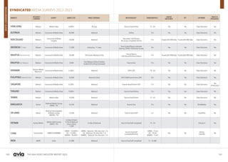 160 161
THE ASIA VIDEO INDUSTRY REPORT 2023
SYNDICATED MEDIA SURVEYS 2022-2023
MARKETS
RESEARCH
COMPANY
SURVEY SAMPLE SIZE PANEL COVERAGE METHODOLOGY DEMOGRAPHICS
CAB/SAT
MEASURED
DTT SOFTWARE
REACH &
FREQUENCY
HONG KONG Nielsen Media Index 6,000+ All area Face-to-Face/Online 12 - 64 Yes Yes Clear Decisions Yes
AUSTRALIA Nielsen Consumer & Media View 30,000 National Online 14+ Yes Yes Clear Decisions No
NEW ZEALAND Nielsen
Consumer & Media
Insights
10,000 National
Recruited: CATI/Online
All survey completed Online
15+ Fused withTAM data Fused withTAM data Clear Decisions Yes
INDONESIA11 cities Nielsen Consumer & Media View 17,000 Indonesia,11 cities
Face-to-face/Phone interview
(during COVID-19)/Online Survey
10+ Yes Yes Clear Decisions Yes
MALAYSIAPeninsular only Nielsen Consumer & Media View 10,000 Peninsular Malaysia Only
Face-to-face or
CATI (Rural)/Online (Urban)
15+ Fused withTAM data Fused withTAM data Clear Decisions Yes
MALAYSIAEast Malaysia Nielsen Consumer & Media View 2,000
East Malaysia [Kota Kinabalu
(Sabah) & Kuching (Sarawak)]
Face-to-face 15+ Yes Yes Clear Decisions Yes
MYANMAR Nielsen Media
Myanmar
Consumer & Media View 5,300+ National CAPI/ CATI 10 - 64 Yes Yes Clear Decisions No
PHILIPPINES National Urban Nielsen Consumer & Media View 10,000 National Urban CATI-CAWI/Face-to-Face CAPI 10+ Yes Yes Clear Decisions Yes
SINGAPORE Nielsen Consumer & Media View 4,200+ National Face-to-face/Online/ CATI 15+ Yes Yes Clear Decisions
Yes
(Print only)
THAILAND Nielsen Consumer & Media View 9,000+ National Face-to-Face/Online 12+ Yes Yes Clear Decisions No
TAIWAN Nielsen Media Index 10,000 National Face-to-Face/Online 12 - 65 Yes Yes Clear Decisions Yes
BANGLADESH Kantar
National Media Survey
(NMS) -TGI
16,200 National Face-to-Face 15+ Yes No ThinkMedia Yes
SRI LANKA Kantar
National Demographic
& Media Survey
(NDMS) -TGI
12,500 National Face-to-Face/CAPI 6+ Yes No QuestPlus No
VIETNAM Kantar Media
Media Habit Survey
(MHS) -TGI
6 Cities (Urban)
9,352 & National
(exc 6 cities)
7,200
6 cities & National Face-to-Face/Self completed 15 - 54 Choices 4 Yes
CHINA Sinomonitor CMMS/H3/MMMS
CMMS - 120,000+
H3 - 12,400+
MMMS - 30,000+
CMMS - National,108 cities (tier 1-5)
H3 - National,20 cities (tier 1-3)
MMMS - National,46 cities (tier 1-3)
Face-to-Face/Self
completed/Online
CMMS - 15-64
H3 - 18-50
MMMS - 15-64
Yes No
Telmar
DataTile
No
INDIA IMRB India 51,000 National Face-to-Face/Self completed 15 - 55 ABC
MEASUREMENT
GUIDE
 